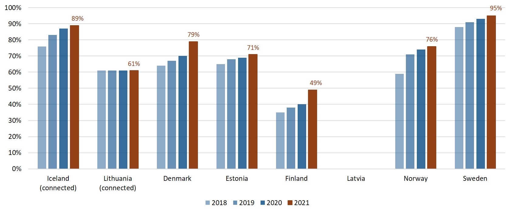 Coverage of fiber broadband, including fiber LAN (%)